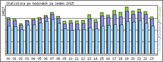 Statistika po hodin�ch