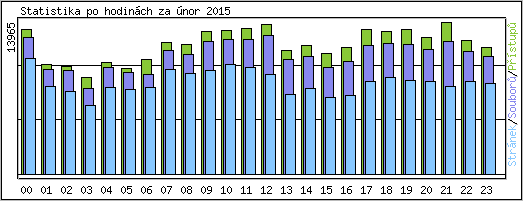 Statistika po hodin�ch