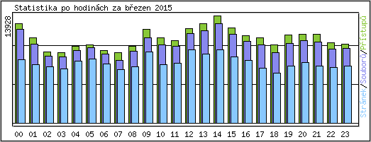 Statistika po hodin�ch