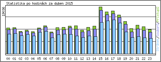 Statistika po hodin�ch