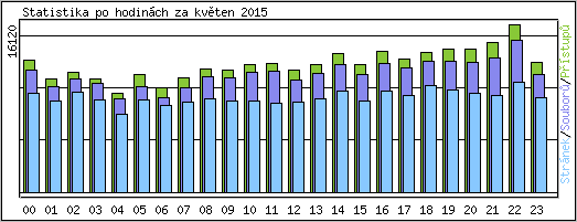 Statistika po hodin�ch