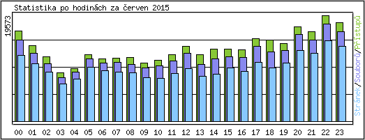 Statistika po hodin�ch