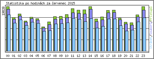Statistika po hodin�ch