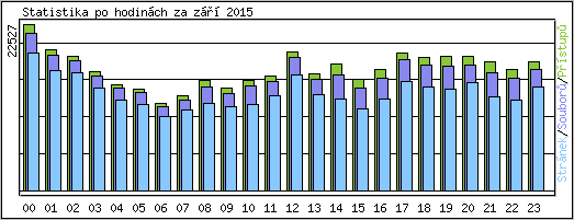 Statistika po hodin�ch