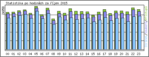 Statistika po hodin�ch