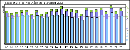 Statistika po hodin�ch