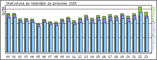 Statistika po hodin�ch