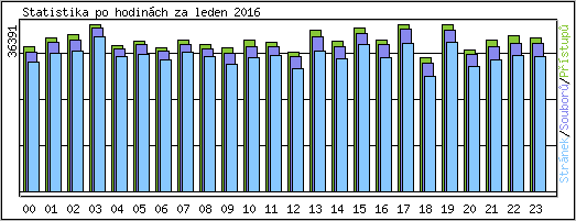 Statistika po hodin�ch