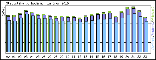 Statistika po hodin�ch