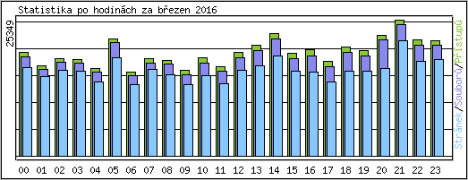 Statistika po hodin�ch