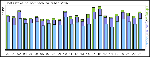 Statistika po hodin�ch