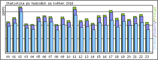 Statistika po hodin�ch