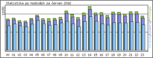 Statistika po hodin�ch