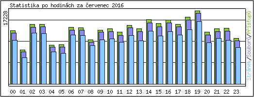 Statistika po hodin�ch