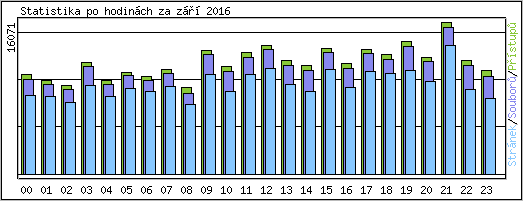Statistika po hodin�ch