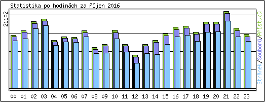 Statistika po hodin�ch