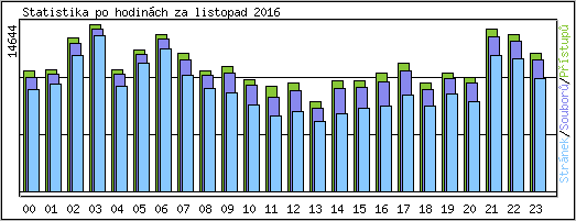 Statistika po hodin�ch