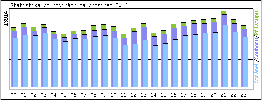Statistika po hodin�ch