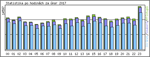 Statistika po hodin�ch