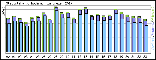 Statistika po hodin�ch