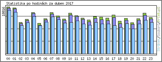 Statistika po hodin�ch