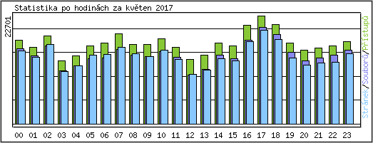 Statistika po hodin�ch