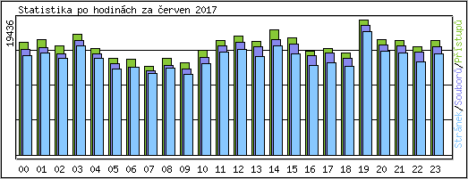 Statistika po hodin�ch