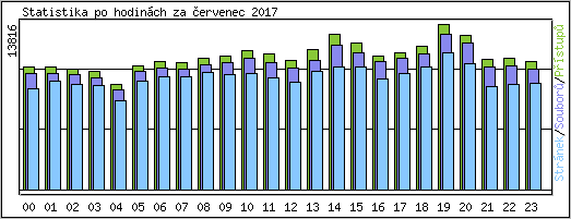Statistika po hodin�ch
