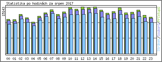 Statistika po hodin�ch