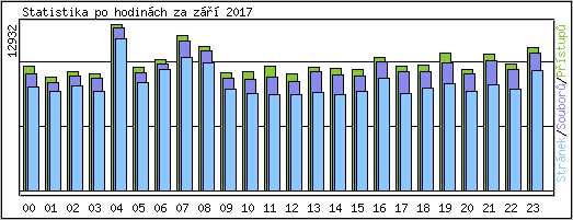 Statistika po hodin�ch