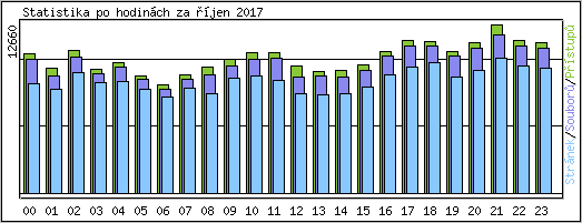 Statistika po hodin�ch