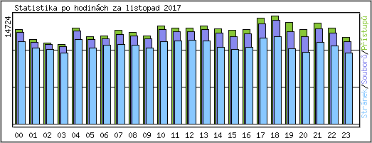 Statistika po hodin�ch