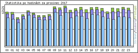 Statistika po hodin�ch