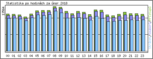 Statistika po hodin�ch