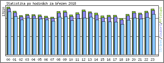 Statistika po hodin�ch