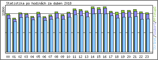 Statistika po hodin�ch