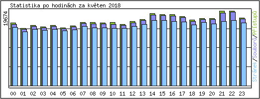 Statistika po hodin�ch