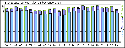 Statistika po hodin�ch