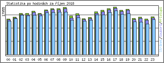 Statistika po hodin�ch