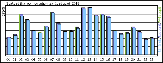 Statistika po hodin�ch