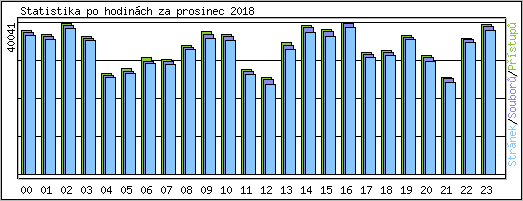 Statistika po hodin�ch