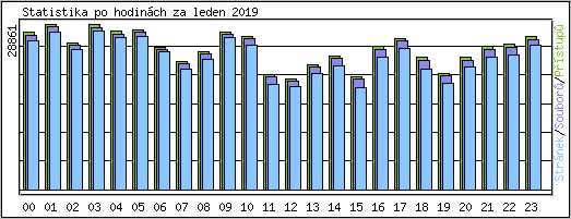 Statistika po hodin�ch