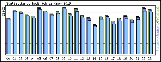 Statistika po hodin�ch