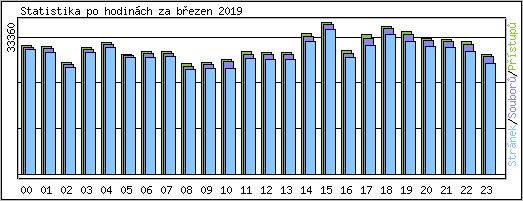 Statistika po hodin�ch