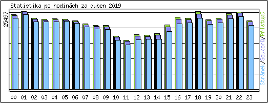 Statistika po hodin�ch