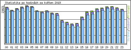 Statistika po hodin�ch