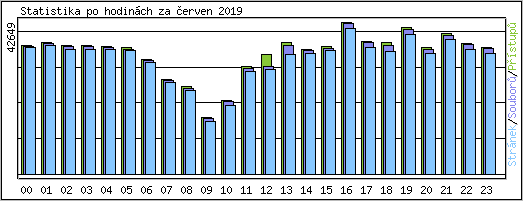 Statistika po hodin�ch