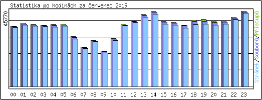 Statistika po hodin�ch