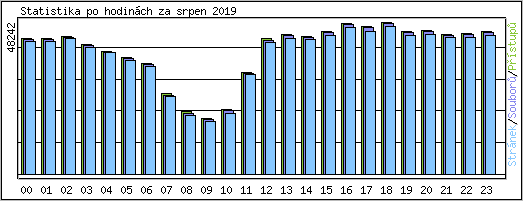 Statistika po hodin�ch