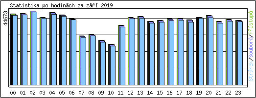 Statistika po hodin�ch